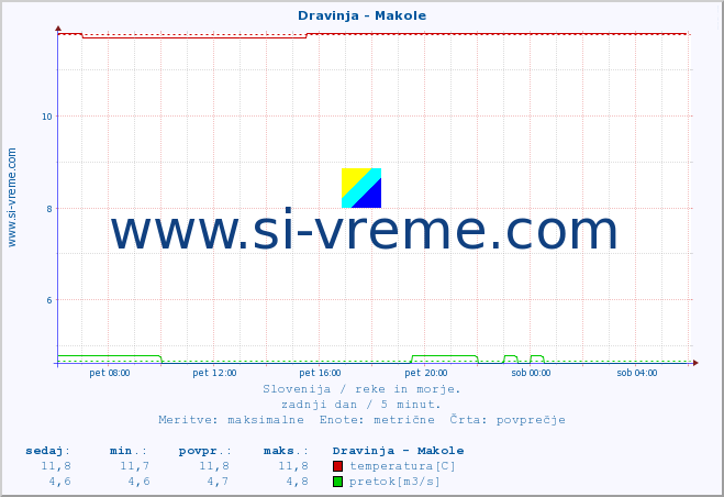 POVPREČJE :: Dravinja - Makole :: temperatura | pretok | višina :: zadnji dan / 5 minut.