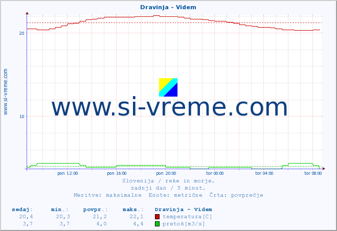 POVPREČJE :: Dravinja - Videm :: temperatura | pretok | višina :: zadnji dan / 5 minut.