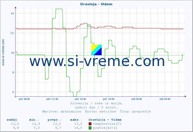 POVPREČJE :: Dravinja - Videm :: temperatura | pretok | višina :: zadnji dan / 5 minut.