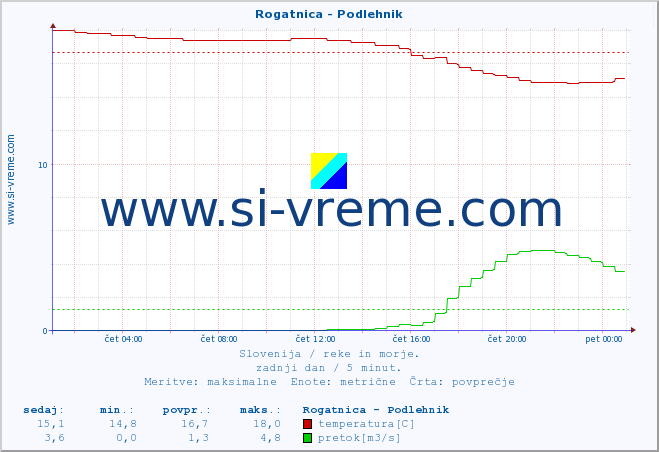 POVPREČJE :: Rogatnica - Podlehnik :: temperatura | pretok | višina :: zadnji dan / 5 minut.