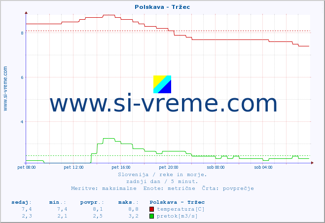 POVPREČJE :: Polskava - Tržec :: temperatura | pretok | višina :: zadnji dan / 5 minut.