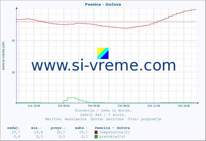 POVPREČJE :: Pesnica - Gočova :: temperatura | pretok | višina :: zadnji dan / 5 minut.