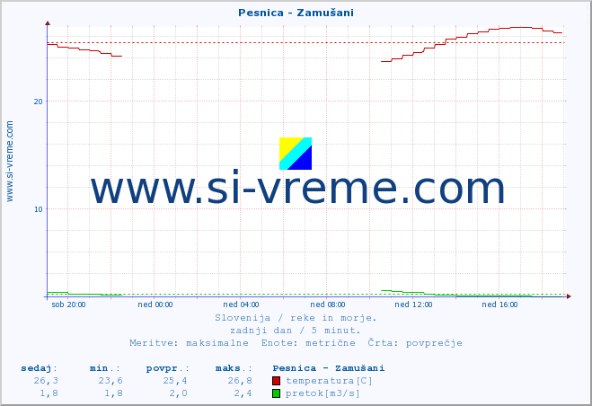 POVPREČJE :: Pesnica - Zamušani :: temperatura | pretok | višina :: zadnji dan / 5 minut.