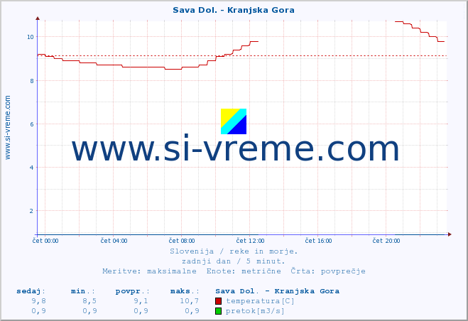 POVPREČJE :: Sava Dol. - Kranjska Gora :: temperatura | pretok | višina :: zadnji dan / 5 minut.