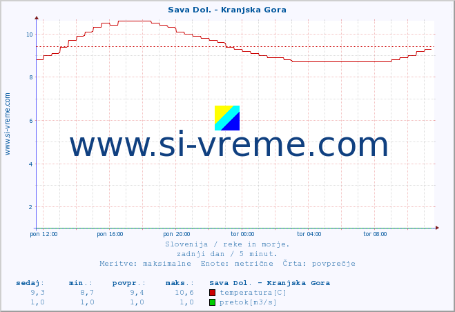 POVPREČJE :: Sava Dol. - Kranjska Gora :: temperatura | pretok | višina :: zadnji dan / 5 minut.