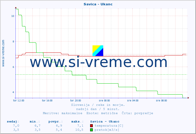 POVPREČJE :: Savica - Ukanc :: temperatura | pretok | višina :: zadnji dan / 5 minut.