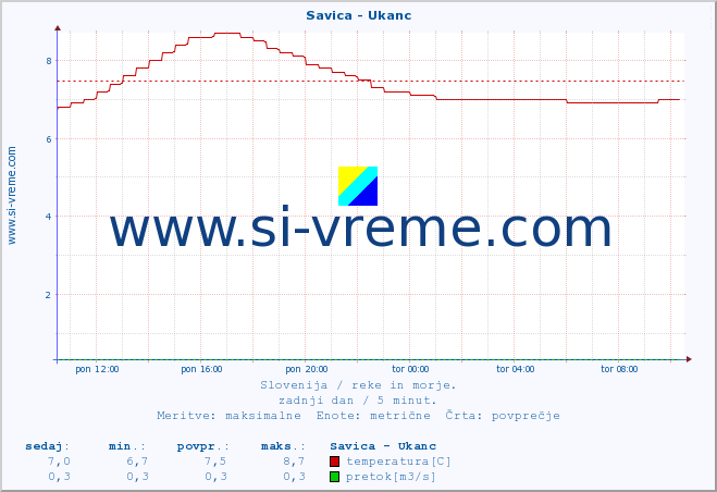 POVPREČJE :: Savica - Ukanc :: temperatura | pretok | višina :: zadnji dan / 5 minut.