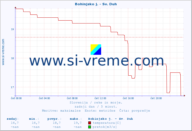 POVPREČJE :: Bohinjsko j. - Sv. Duh :: temperatura | pretok | višina :: zadnji dan / 5 minut.