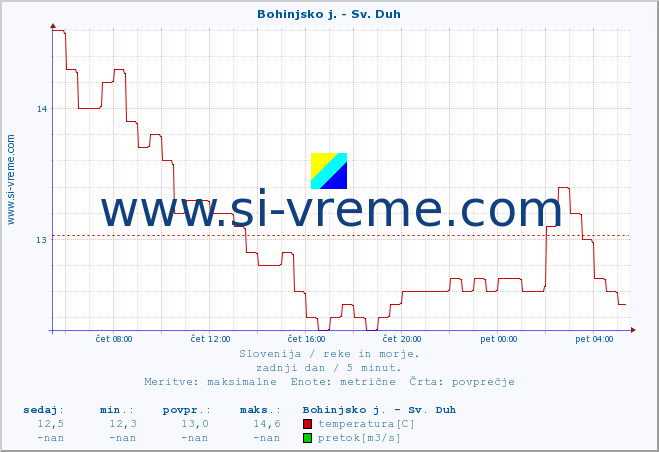 POVPREČJE :: Bohinjsko j. - Sv. Duh :: temperatura | pretok | višina :: zadnji dan / 5 minut.