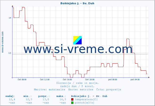 POVPREČJE :: Bohinjsko j. - Sv. Duh :: temperatura | pretok | višina :: zadnji dan / 5 minut.