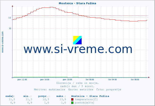 POVPREČJE :: Mostnica - Stara Fužina :: temperatura | pretok | višina :: zadnji dan / 5 minut.