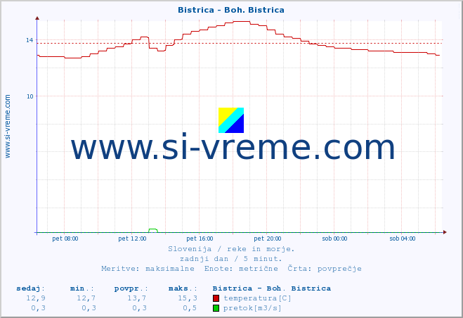 POVPREČJE :: Bistrica - Boh. Bistrica :: temperatura | pretok | višina :: zadnji dan / 5 minut.