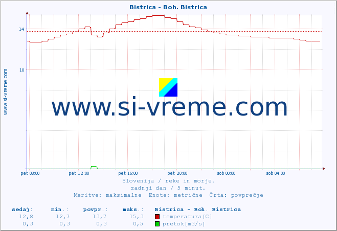 POVPREČJE :: Bistrica - Boh. Bistrica :: temperatura | pretok | višina :: zadnji dan / 5 minut.