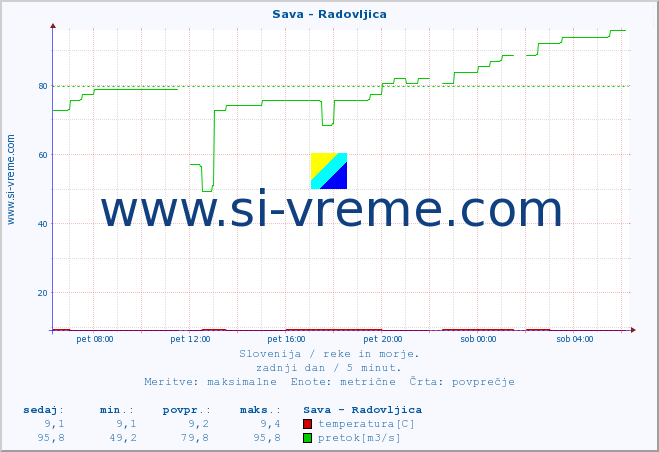 POVPREČJE :: Sava - Radovljica :: temperatura | pretok | višina :: zadnji dan / 5 minut.