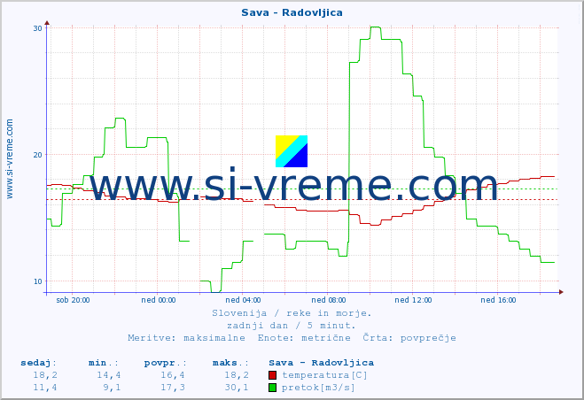 POVPREČJE :: Sava - Radovljica :: temperatura | pretok | višina :: zadnji dan / 5 minut.