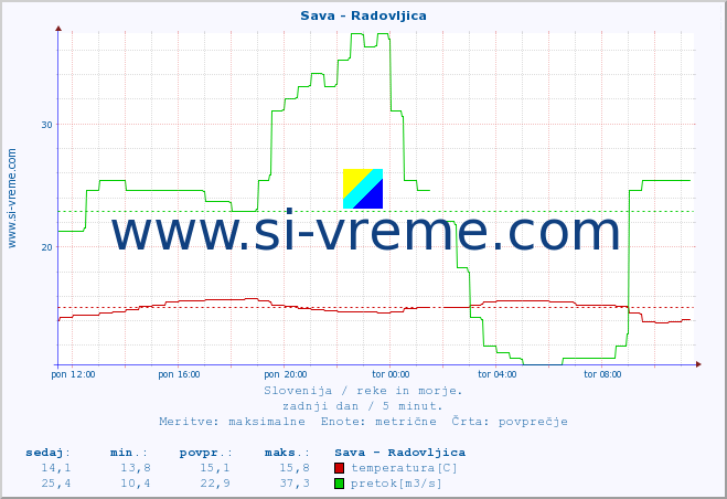 POVPREČJE :: Sava - Radovljica :: temperatura | pretok | višina :: zadnji dan / 5 minut.