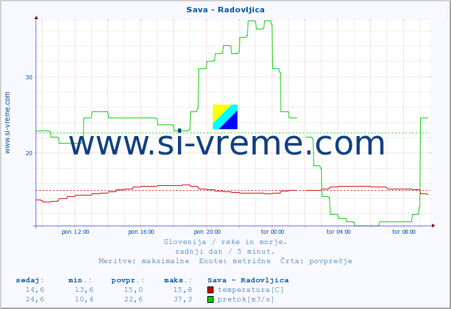 POVPREČJE :: Sava - Radovljica :: temperatura | pretok | višina :: zadnji dan / 5 minut.