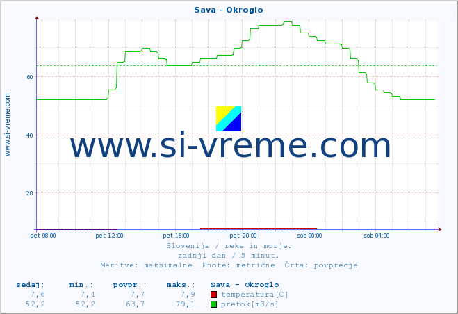 POVPREČJE :: Sava - Okroglo :: temperatura | pretok | višina :: zadnji dan / 5 minut.