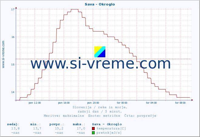 POVPREČJE :: Sava - Okroglo :: temperatura | pretok | višina :: zadnji dan / 5 minut.