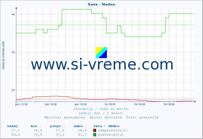 POVPREČJE :: Sava - Medno :: temperatura | pretok | višina :: zadnji dan / 5 minut.