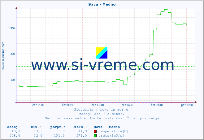 POVPREČJE :: Sava - Medno :: temperatura | pretok | višina :: zadnji dan / 5 minut.