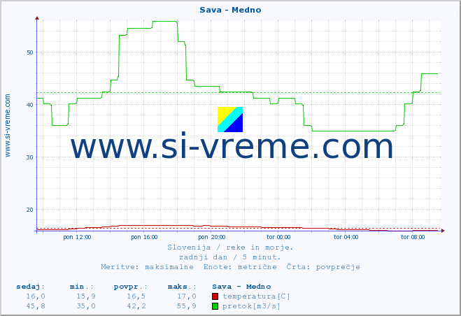 POVPREČJE :: Sava - Medno :: temperatura | pretok | višina :: zadnji dan / 5 minut.
