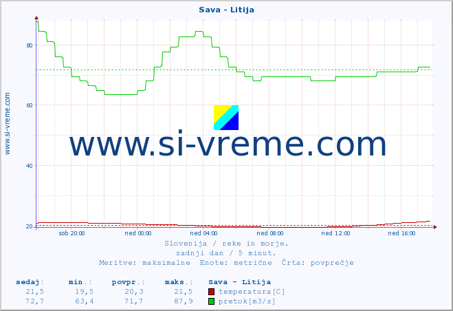 POVPREČJE :: Sava - Litija :: temperatura | pretok | višina :: zadnji dan / 5 minut.