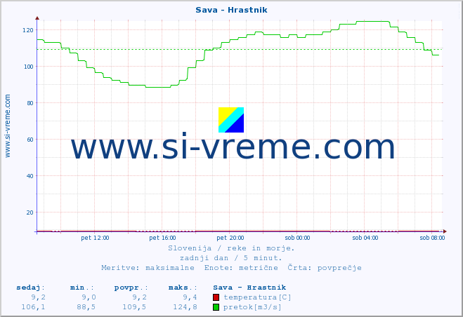 POVPREČJE :: Sava - Hrastnik :: temperatura | pretok | višina :: zadnji dan / 5 minut.