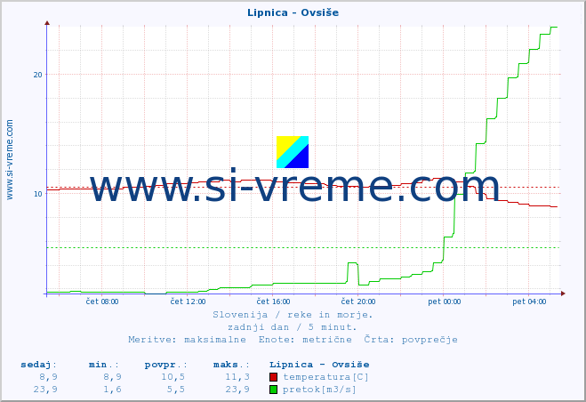 POVPREČJE :: Lipnica - Ovsiše :: temperatura | pretok | višina :: zadnji dan / 5 minut.