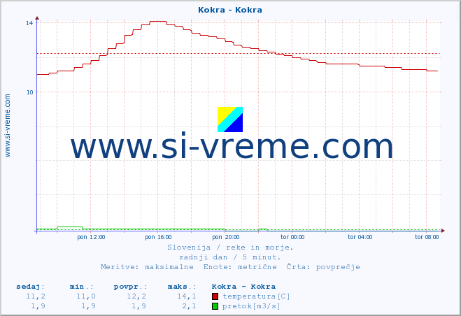 POVPREČJE :: Kokra - Kokra :: temperatura | pretok | višina :: zadnji dan / 5 minut.