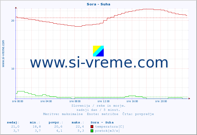 POVPREČJE :: Sora - Suha :: temperatura | pretok | višina :: zadnji dan / 5 minut.