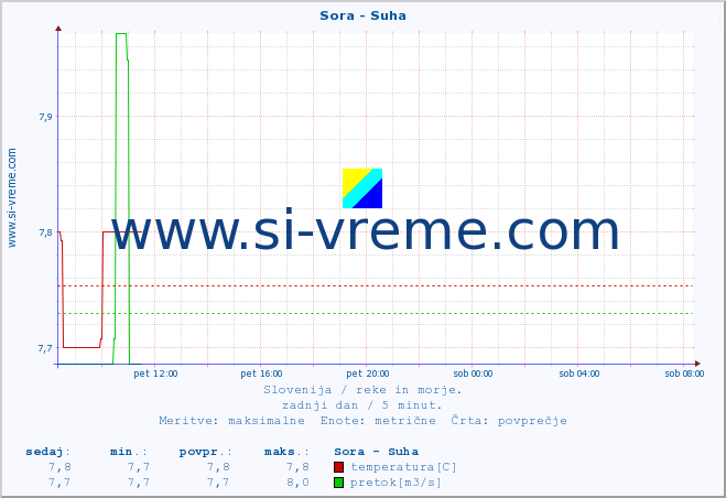 POVPREČJE :: Sora - Suha :: temperatura | pretok | višina :: zadnji dan / 5 minut.