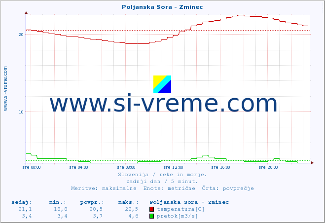 POVPREČJE :: Poljanska Sora - Zminec :: temperatura | pretok | višina :: zadnji dan / 5 minut.