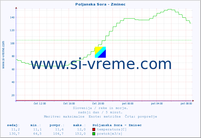 POVPREČJE :: Poljanska Sora - Zminec :: temperatura | pretok | višina :: zadnji dan / 5 minut.