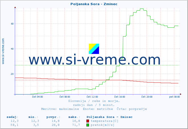 POVPREČJE :: Poljanska Sora - Zminec :: temperatura | pretok | višina :: zadnji dan / 5 minut.