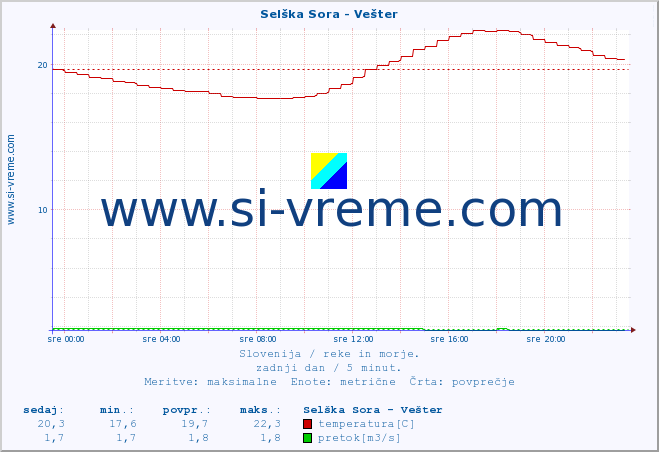 POVPREČJE :: Selška Sora - Vešter :: temperatura | pretok | višina :: zadnji dan / 5 minut.