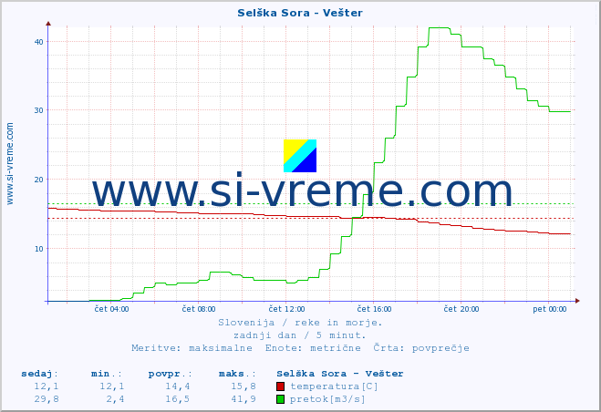 POVPREČJE :: Selška Sora - Vešter :: temperatura | pretok | višina :: zadnji dan / 5 minut.