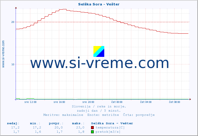 POVPREČJE :: Selška Sora - Vešter :: temperatura | pretok | višina :: zadnji dan / 5 minut.