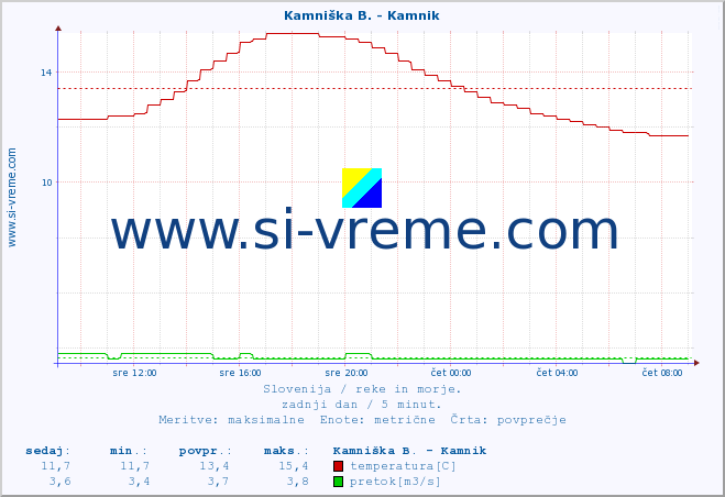 POVPREČJE :: Kamniška B. - Kamnik :: temperatura | pretok | višina :: zadnji dan / 5 minut.