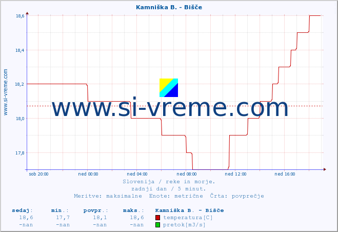 POVPREČJE :: Kamniška B. - Bišče :: temperatura | pretok | višina :: zadnji dan / 5 minut.