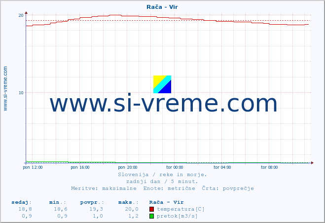 POVPREČJE :: Rača - Vir :: temperatura | pretok | višina :: zadnji dan / 5 minut.