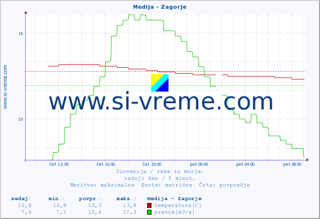 POVPREČJE :: Medija - Zagorje :: temperatura | pretok | višina :: zadnji dan / 5 minut.