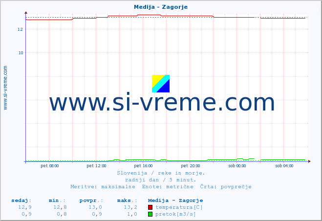 POVPREČJE :: Medija - Zagorje :: temperatura | pretok | višina :: zadnji dan / 5 minut.