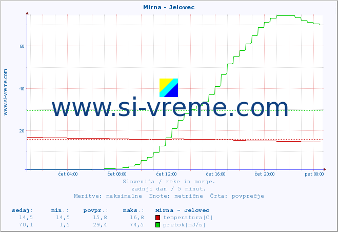 POVPREČJE :: Mirna - Jelovec :: temperatura | pretok | višina :: zadnji dan / 5 minut.