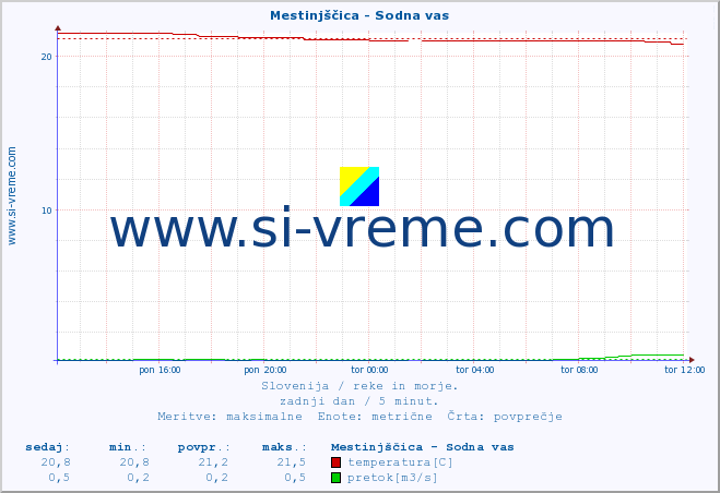 POVPREČJE :: Mestinjščica - Sodna vas :: temperatura | pretok | višina :: zadnji dan / 5 minut.