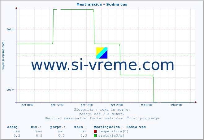 POVPREČJE :: Mestinjščica - Sodna vas :: temperatura | pretok | višina :: zadnji dan / 5 minut.