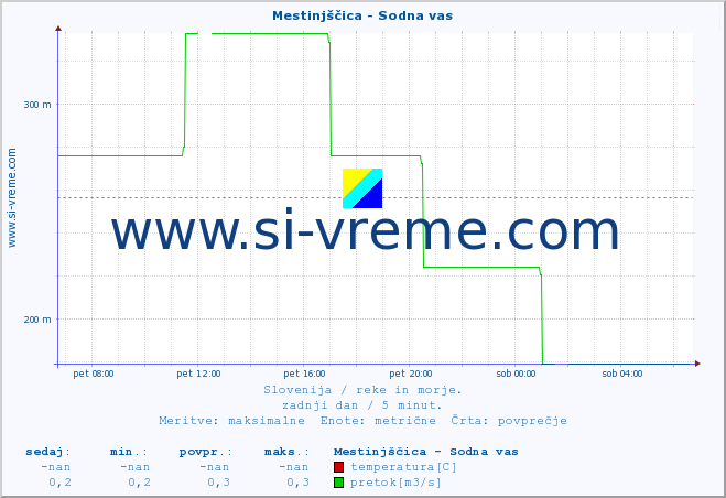 POVPREČJE :: Mestinjščica - Sodna vas :: temperatura | pretok | višina :: zadnji dan / 5 minut.