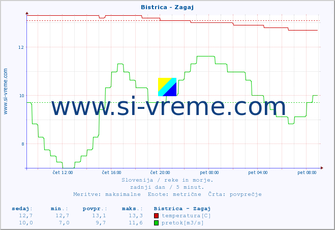 POVPREČJE :: Bistrica - Zagaj :: temperatura | pretok | višina :: zadnji dan / 5 minut.