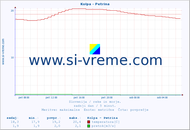 POVPREČJE :: Kolpa - Petrina :: temperatura | pretok | višina :: zadnji dan / 5 minut.