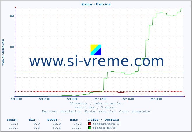 POVPREČJE :: Kolpa - Petrina :: temperatura | pretok | višina :: zadnji dan / 5 minut.